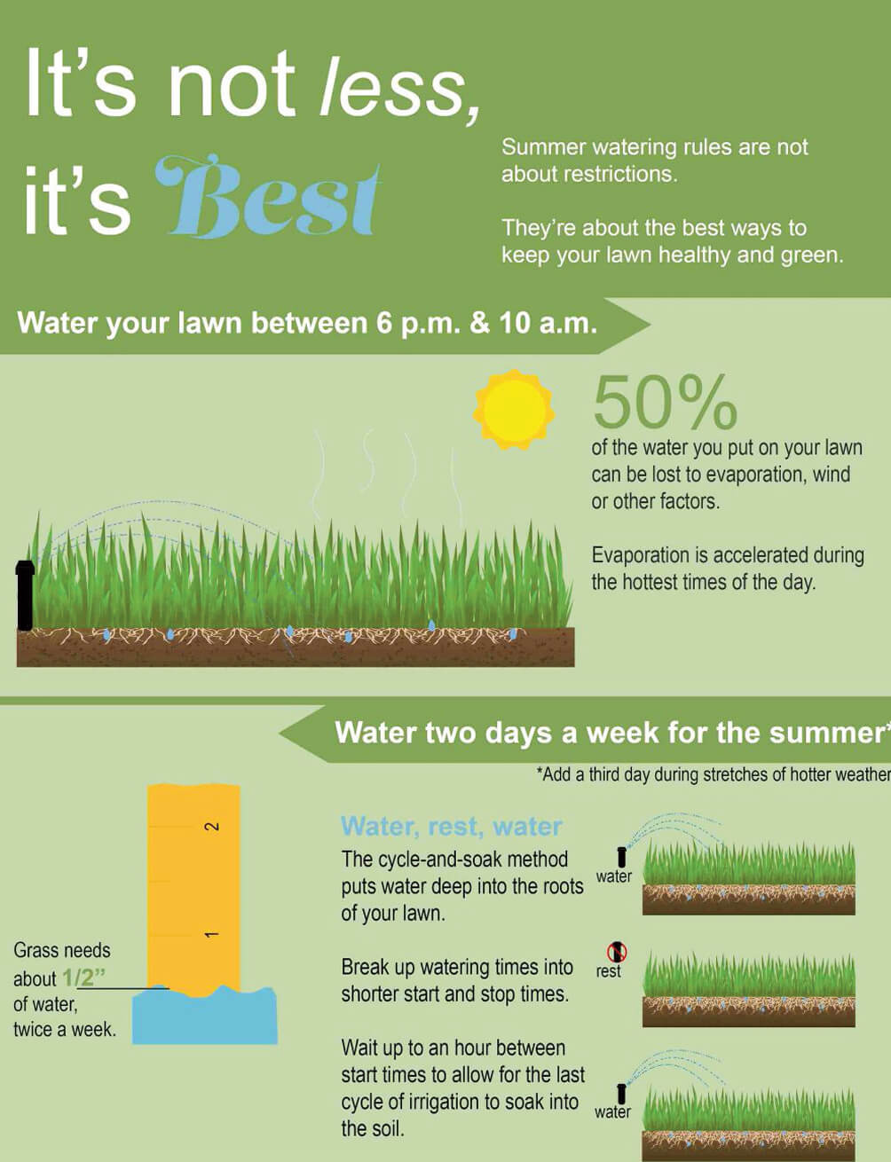 It's not less, its' best infographic: Summer watering rules are not about restrictions. They're about the best ways to keep your lawn healthy and green. Water your lawn between 6 p.m. & 10 a.m. 50% of the water you put on your lawn can be lost to evaporation, wind or other factors. Evaporation is accelerated during the hottest times of the day. Water two days a week for the summer (add a thirs day during stretches of hotter weather.) Grass needs about 1/2'' of water, twice a week. Water, rest, water The cycle-and-soak method puts water deep into the roots of your lawn. Break up watering times into shorter start and stop times. Wait up to an hour between start times to allow for the last cycle of irrigation to soak into the soil.