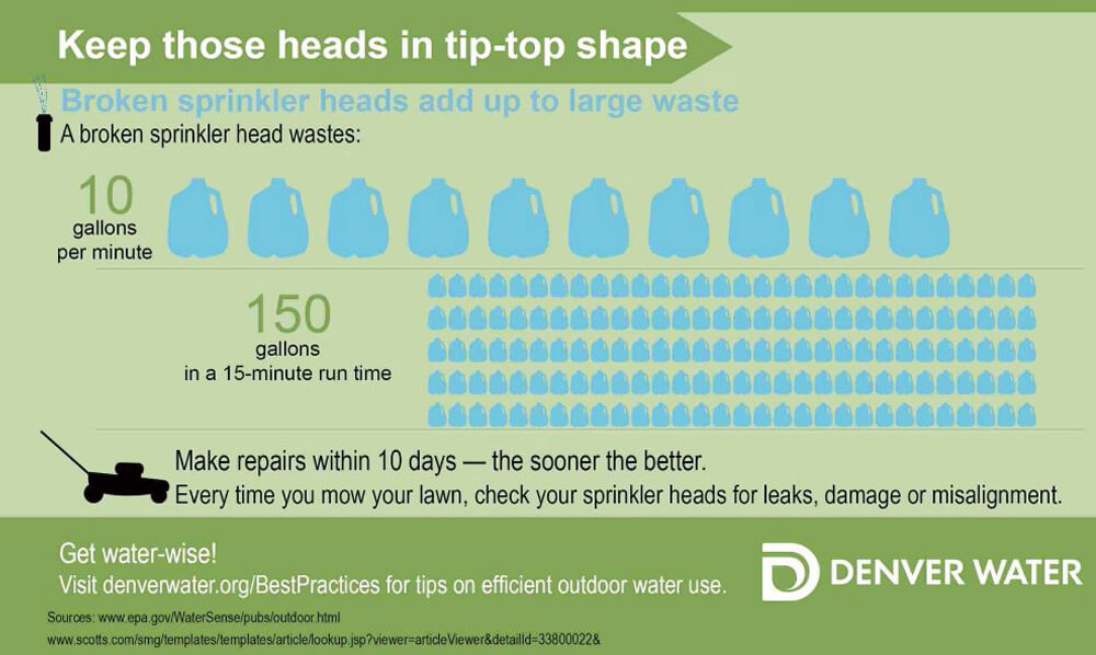 Keep those heads in tip-top shape Broken sprinkler heads add up to large waste a broken sprinkler head wastes: 10 gallons per minute, 150 gallons in a 15-minute run time. Make repairs within 10 days - the sooner the better. Every time you mow your lawn, check your sprinkler heads for leaks, damage or misalignment. Get water-wise! Visit denverwater.org/bestpractices for tips on efficient outdoor water use.